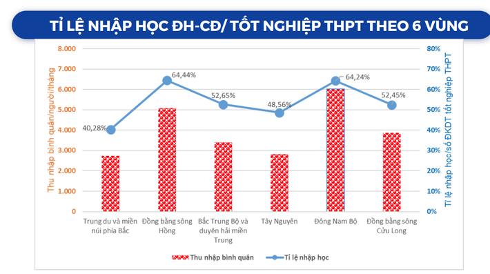 Tỉ lệ nhập học Đại học, Cao đẳng theo kết quả tốt nghiệp THPT theo 6 vùng (Nguồn Bộ GD-ĐT) 10 tỉnh/thành phố có tỉ lệ nhập học đại học chính quy cao nhất nước, Bình Dương đứng số 1 -0