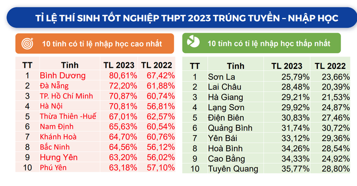 10 tỉnh/thành phố có tỉ lệ nhập học đại học cao nhất nước, Bình Dương đứng số 1 (Nguồn Bộ GD-ĐT) 10 tỉnh/thành phố có tỉ lệ nhập học đại học chính quy cao nhất nước, Bình Dương đứng số 1