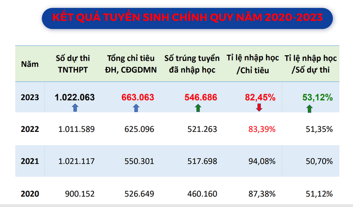 Số liệu kết quả tuyển sinh chính quy năm 2020 - 2023 (Nguồn Bộ GD-ĐT) 10 tỉnh/thành phố có tỉ lệ nhập học đại học chính quy cao nhất nước, Bình Dương đứng số 1 -0