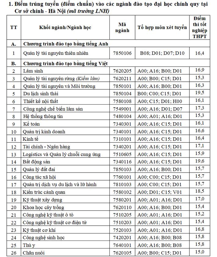Điểm chuẩn Trường Đại học Lâm nghiệp năm 2024: Ngành Bất động sản cao nhất với 19,6 điểm ảnh 1 lam-nghiep-1-1250.png -0