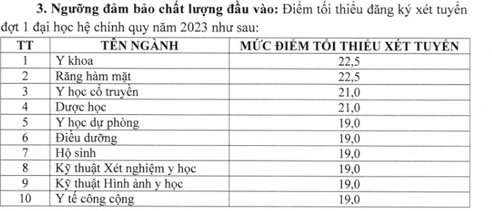Điểm sàn năm 2023 của nhiều trường đại học Y dược từ 15- 23,5 điểm ảnh 6 Nhiều trường đại học Y dược công bố điểm sàn năm 2023 -0