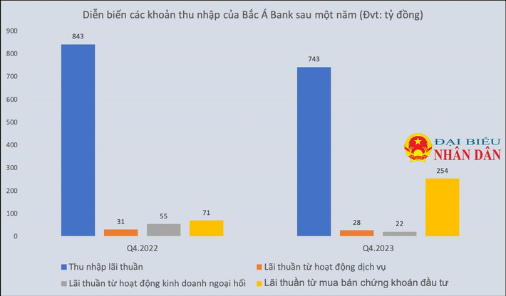 BacABank: Thu nhập chính giảm sút vì nặng gánh trả lãi tiền gửi, nợ xấu tăng mạnh ảnh 1 BacABank: Thu nhập chính giảm sút vì gánh nặng trả lãi tiền gửi, mảng chứng khoán “gánh team” -0