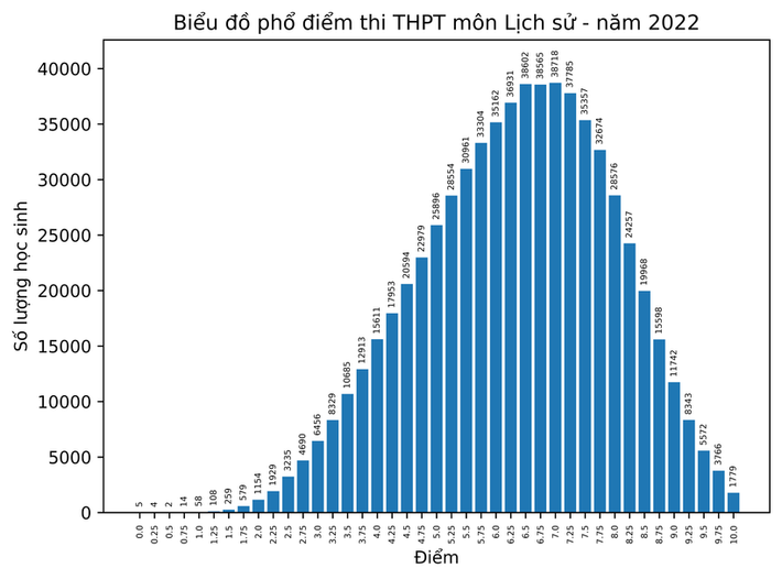 Biểu đồ phổ điểm thi THPT môn Lịch sử năm 2022 Phân tích nhanh phổ điểm các môn thi tốt nghiệp THPT năm 2022 -0