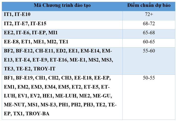 Điểm chuẩn dự báo các chương trình đào tạo của Đại học Bách khoa Hà Nội theo phương thức xét điểm thi Đánh giá tư duy Dự báo điểm chuẩn xét tuyển vào ĐH Bách khoa Hà Nội theo điểm thi Đánh giá tư duy -0