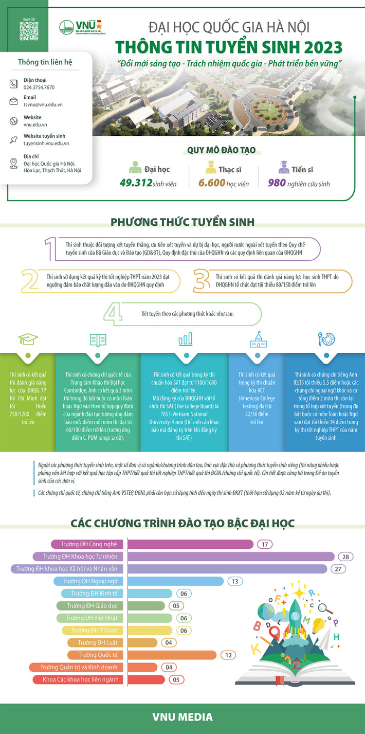 Infographic: Thông tin tuyển sinh đại học chính quy năm 2023 của ĐH Quốc gia Hà Nội ảnh 1 Infographic: Thông tin tuyển sinh đại học chính quy năm 2023 của ĐH Quốc gia Hà Nội -0