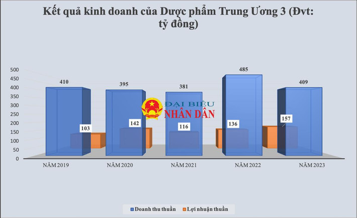 Đại gia ngành Dược chuyên bán sâm nhung bổ thận “bỏ túi” hàng trăm tỷ mỗi năm ảnh 1 Đại gia ngành Dược chuyên bán sâm nhung bổ thận “bỏ túi” hàng trăm tỷ mỗi năm -0