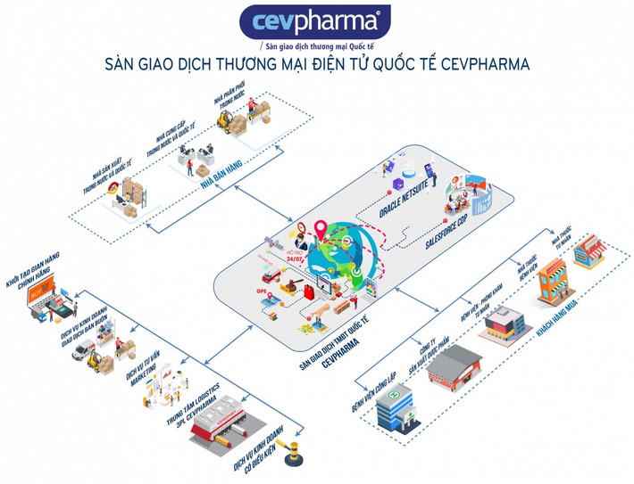 Vimedimex- Cermed GmbH - Viettel Post ra mắt Sàn giao dịch TMĐT Quốc tế CEVPharma -0