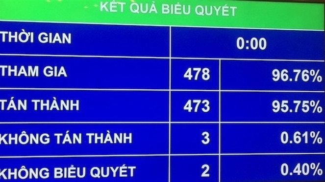 95,85% khách hàng hài lòng với Kho bạc Nhà nước ảnh 1 Quốc hội thông qua Nghị quyết phê chuẩn quyết toán ngân sách nhà nước năm 2021 với đa số đại biểu tán thành