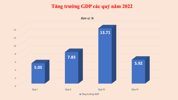 Biểu đồ GDP các quý năm 2022 GDP năm 2022 tăng kỷ lục trong 12 năm -0