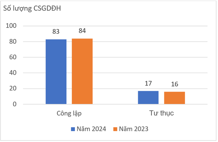Các cơ sở giáo dục đại học công lập vẫn chiếm đa số trong top 100 của VNUR-2024 Nhiều biến động trong top 100 Bảng xếp hạng đại học Việt Nam 2024 -0