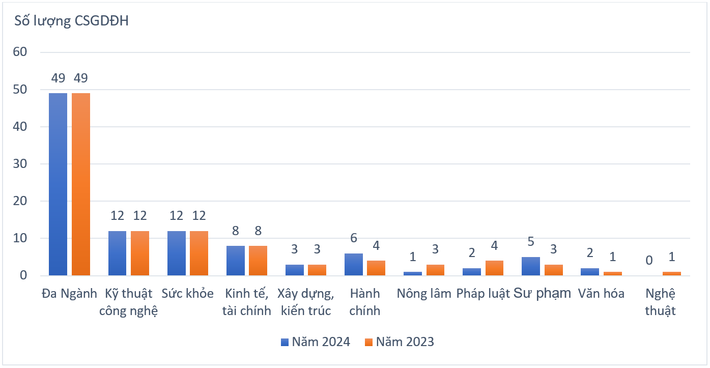 Chi tiết phân bổ các trường đại học top 100 theo nhóm ngành đào tạo Nhiều biến động trong top 100 Bảng xếp hạng đại học Việt Nam 2024 -0