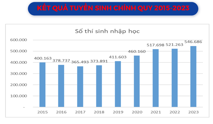 Kết quả tuyển sinh chính quy từ năm 2015 - 2023 (Nguồn Bộ GD-ĐT) 10 tỉnh/thành phố có tỉ lệ nhập học đại học chính quy cao nhất nước, Bình Dương đứng số 1 -0
