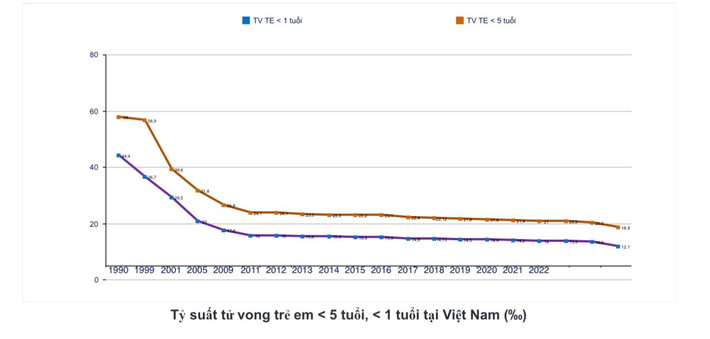 Cứ 1.000 trẻ sinh ra ở Việt Nam thì có gần 10 trẻ sơ sinh tử vong -0