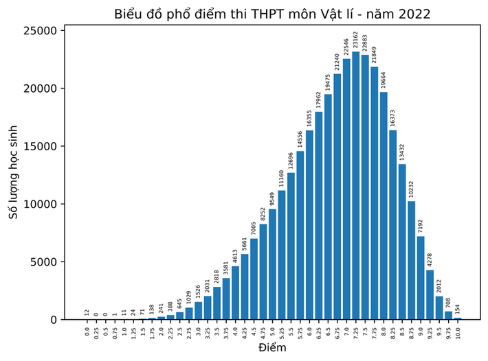 Biểu đồ phổ điểm thi THPT môn Vật lí năm 2022 Phân tích nhanh phổ điểm các môn thi tốt nghiệp THPT năm 2022 -0