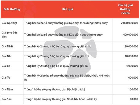 Cơ cấu giải thưởng Max 3D Pro cho mỗi 10.000 đồng dự thưởng theo cách chơi Cơ bản Cơ cấu giải thưởng Max 3D Pro cho mỗi 10.000 đồng dự thưởng theo cách chơi Cơ bản