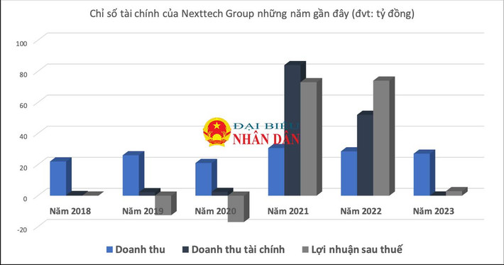 Đế chế Nexttech Group của Shark Bình chỉ lãi gần 3 tỷ đồng trong năm 2023, doanh thu tài chính “bốc hơi” 99% -0