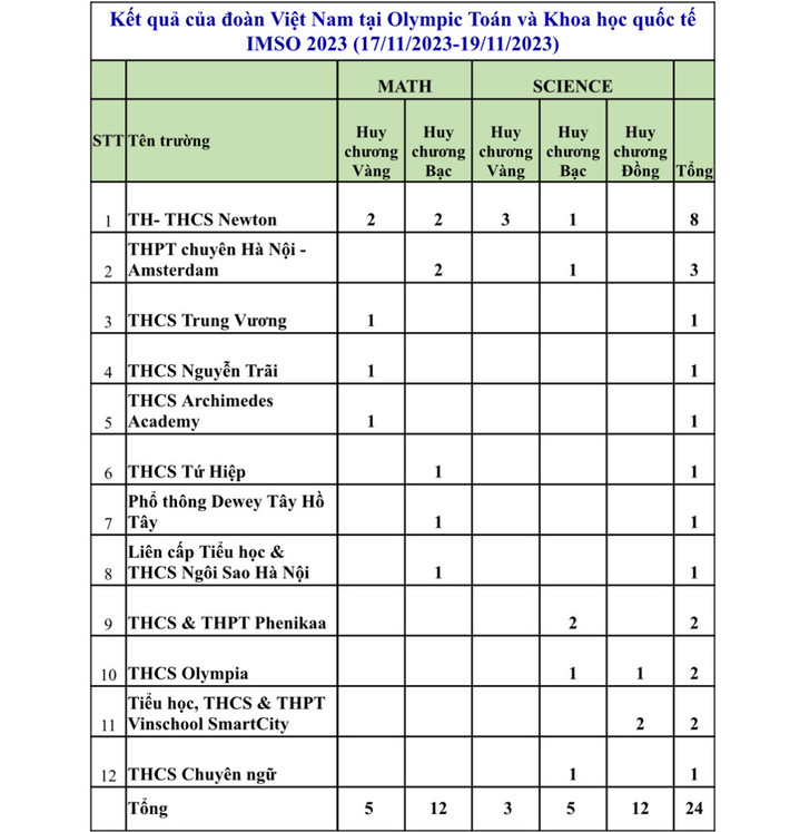 Đoàn Việt Nam dẫn đầu tại kỳ thi toán và khoa học quốc tế IMSO 2023 ảnh 2 Đoàn Việt Nam dẫn đầu tại kỳ thi toán và khoa học quốc tế IMSO 2023 -0