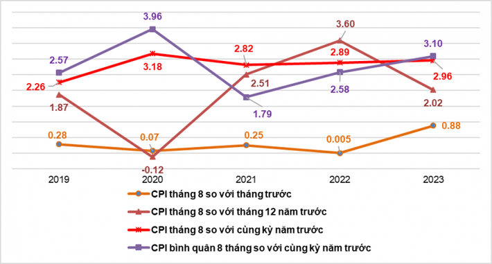 CPI tháng 8 tăng 0,88%. Nguồn: ITN CPI tháng 8 tăng 0,88% -0