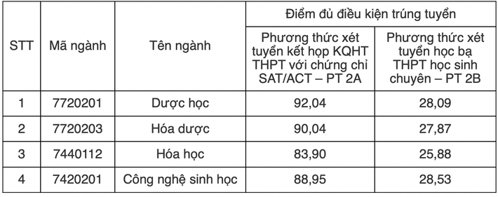 Thêm hai trường đại học thuộc nhóm Y- Dược công bố điểm chuẩn xét tuyển sớm năm 2024 ảnh 1 Hơn 90 trường Đại học công bố điểm chuẩn xét tuyển sớm năm 2024 -0