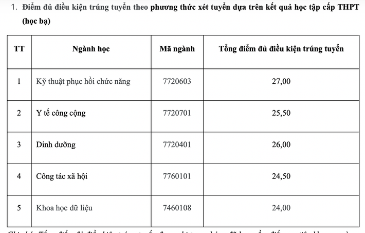 Thêm hai trường đại học thuộc nhóm Y- Dược công bố điểm chuẩn xét tuyển sớm năm 2024 ảnh 2 Hơn 90 trường Đại học công bố điểm chuẩn xét tuyển sớm năm 2024 -0
