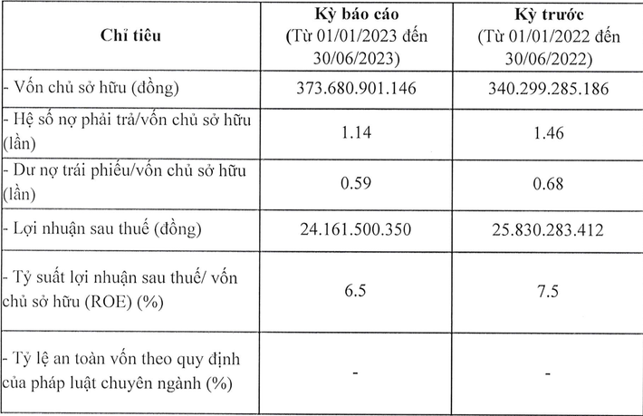 Một số chỉ tiêu tài chính của Công ty Cổ phần máy tính – truyền thông – điều khiển 3C. 1 năm trúng gần 20 gói thầu ở Đại học Bách Khoa Hà Nội, Công ty Cổ phần máy tính – truyền thông – điều khiển 3C kinh doanh ra sao? -0
