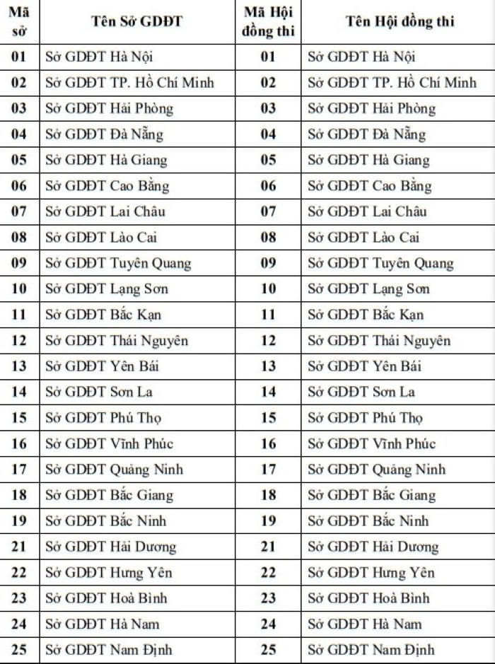 Quy định về mã Sở GD-ĐT trong Kỳ thi tốt nghiệp THPT năm 2023 ảnh 1 Quy định mã trong Kỳ thi tốt nghiệp THPT năm 2023 -0