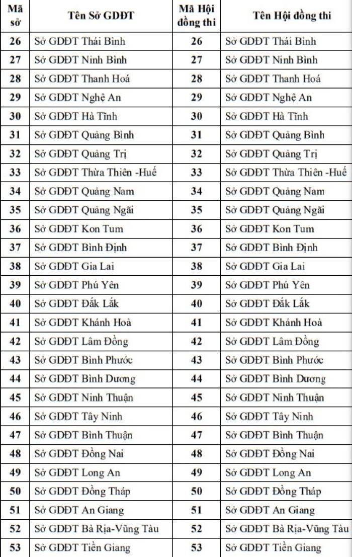 Quy định về mã Sở GD-ĐT trong Kỳ thi tốt nghiệp THPT năm 2023 ảnh 2 Quy định mã trong Kỳ thi tốt nghiệp THPT năm 2023 -1