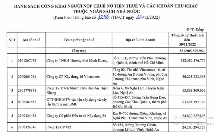 Đứng đầu danh sách nợ thuế đều là những cái tên "quen thuộc" trong lĩnh vực xây dựng, bất động sản ở Nghệ An Nghệ An công khai thông tin 220 người nộp thuế nợ gần gần 828 tỷ đồng -0