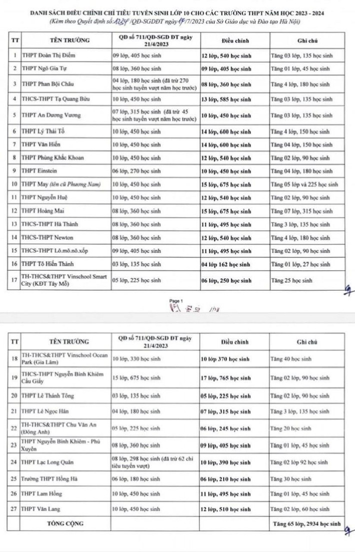 Hà Nội: Bổ sung hơn 3.300 chỉ tiêu vào lớp 10 THPT năm 2023 ảnh 1 Hà Nội: Bổ sung hơn 3.300 chỉ tiêu vào lớp 10 THPT công lập năm 2023 -0