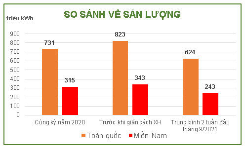 So sánh sản lượng 2 tuần đầu tháng 9