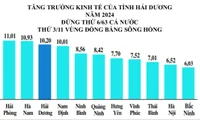 Hải Dương: Tăng trưởng kinh tế đứng thứ 6 cả nước