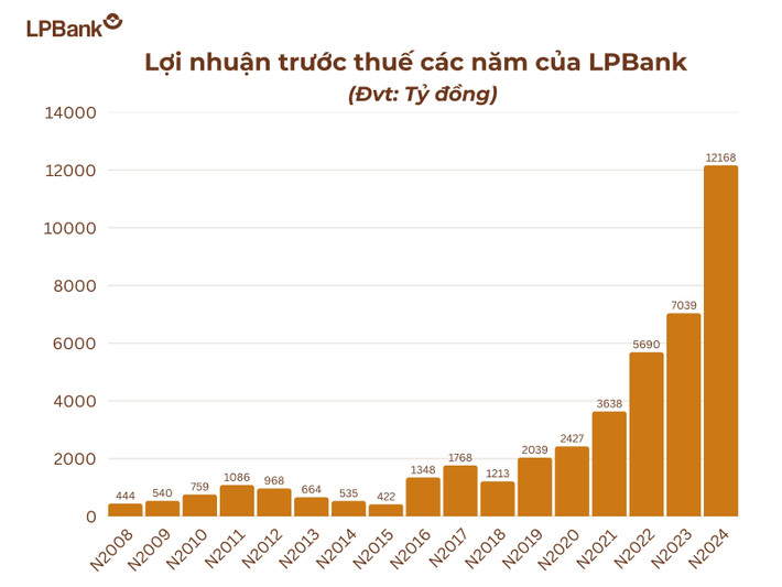 Biểu đồ lợi nhuận trước thuế các năm của LPBank. Ảnh: LPBank anh-2-bieu-do.jpg